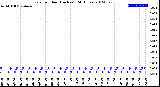 Milwaukee Weather Rain<br>per Hour<br>(Inches)<br>(24 Hours)