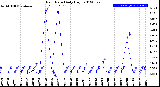 Milwaukee Weather Rain Rate<br>Daily High