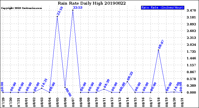 Milwaukee Weather Rain Rate<br>Daily High