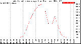 Milwaukee Weather Solar Radiation Average<br>per Hour<br>(24 Hours)