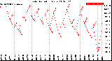 Milwaukee Weather Solar Radiation<br>Daily