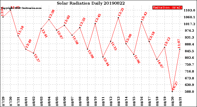 Milwaukee Weather Solar Radiation<br>Daily