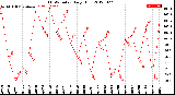 Milwaukee Weather THSW Index<br>Daily High