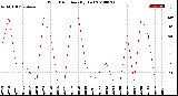 Milwaukee Weather Wind Direction<br>(By Day)