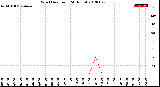 Milwaukee Weather Wind Direction<br>(24 Hours)