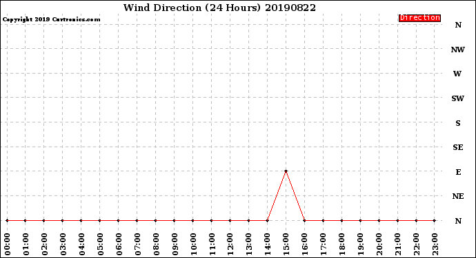 Milwaukee Weather Wind Direction<br>(24 Hours)