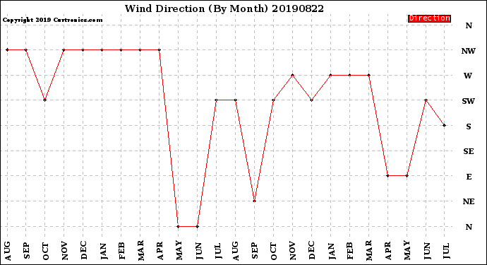 Milwaukee Weather Wind Direction<br>(By Month)