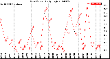 Milwaukee Weather Wind Speed<br>Daily High