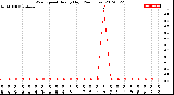 Milwaukee Weather Wind Speed<br>Hourly High<br>(24 Hours)