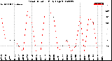 Milwaukee Weather Wind Direction<br>Daily High