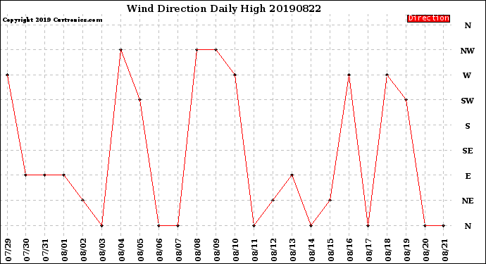 Milwaukee Weather Wind Direction<br>Daily High