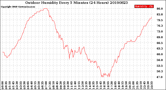 Milwaukee Weather Outdoor Humidity<br>Every 5 Minutes<br>(24 Hours)