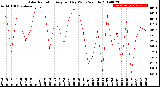 Milwaukee Weather Solar Radiation<br>Avg per Day W/m2/minute