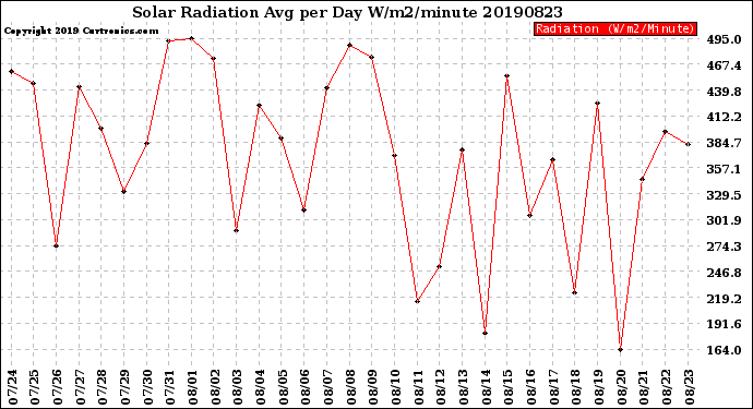 Milwaukee Weather Solar Radiation<br>Avg per Day W/m2/minute