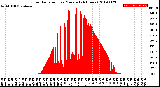 Milwaukee Weather Solar Radiation<br>per Minute<br>(24 Hours)