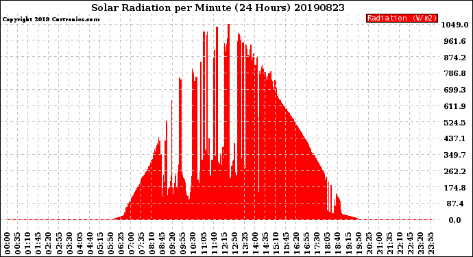 Milwaukee Weather Solar Radiation<br>per Minute<br>(24 Hours)