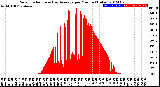 Milwaukee Weather Solar Radiation<br>& Day Average<br>per Minute<br>(Today)