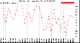 Milwaukee Weather Solar Radiation<br>per Day KW/m2