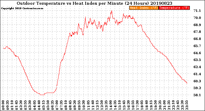 Milwaukee Weather Outdoor Temperature<br>vs Heat Index<br>per Minute<br>(24 Hours)