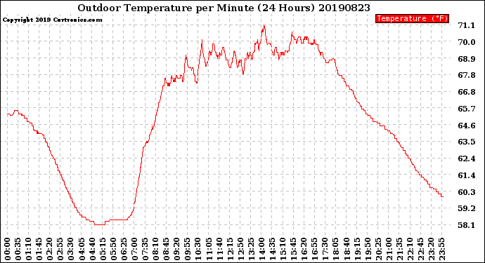 Milwaukee Weather Outdoor Temperature<br>per Minute<br>(24 Hours)