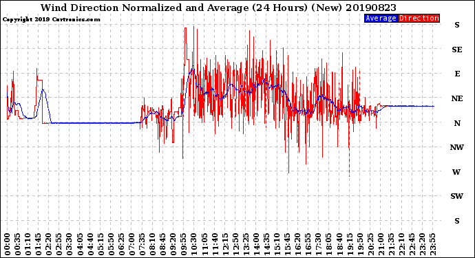 Milwaukee Weather Wind Direction<br>Normalized and Average<br>(24 Hours) (New)