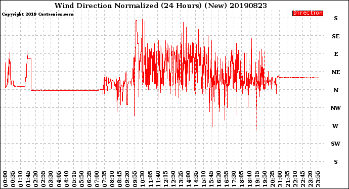 Milwaukee Weather Wind Direction<br>Normalized<br>(24 Hours) (New)