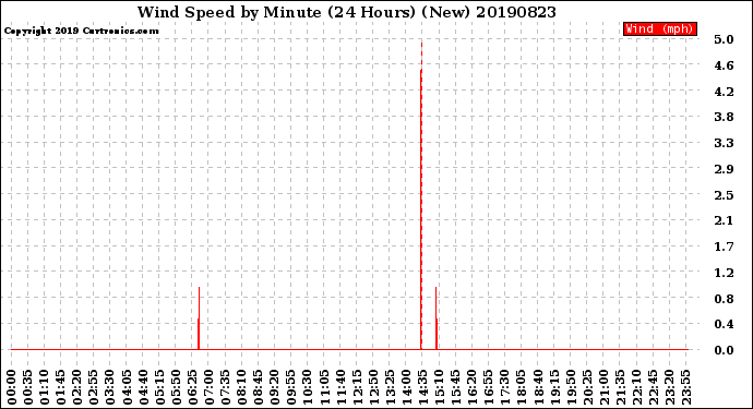 Milwaukee Weather Wind Speed<br>by Minute<br>(24 Hours) (New)