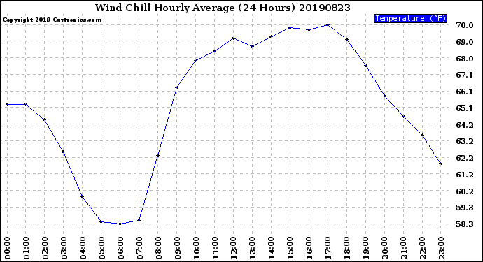 Milwaukee Weather Wind Chill<br>Hourly Average<br>(24 Hours)