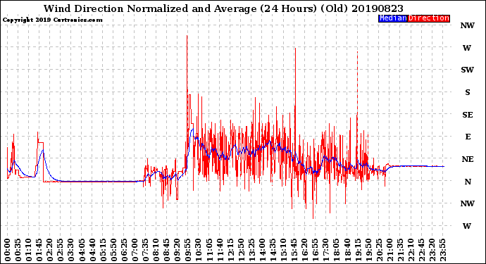 Milwaukee Weather Wind Direction<br>Normalized and Average<br>(24 Hours) (Old)