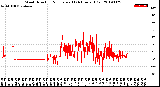 Milwaukee Weather Wind Direction<br>Normalized<br>(24 Hours) (Old)