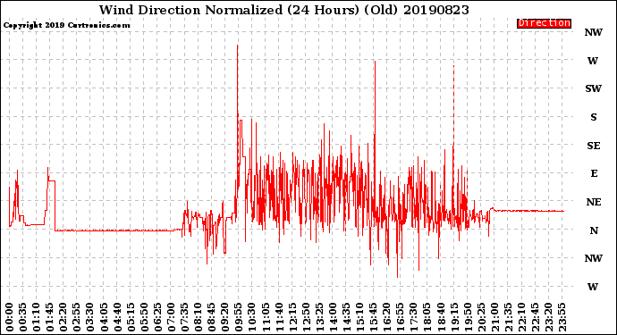 Milwaukee Weather Wind Direction<br>Normalized<br>(24 Hours) (Old)