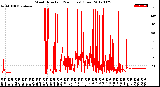 Milwaukee Weather Wind Direction<br>(24 Hours) (Raw)