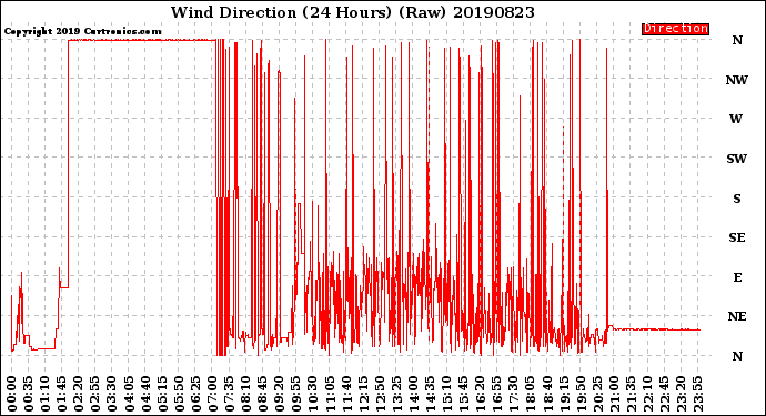 Milwaukee Weather Wind Direction<br>(24 Hours) (Raw)