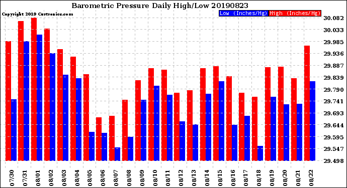 Milwaukee Weather Barometric Pressure<br>Daily High/Low