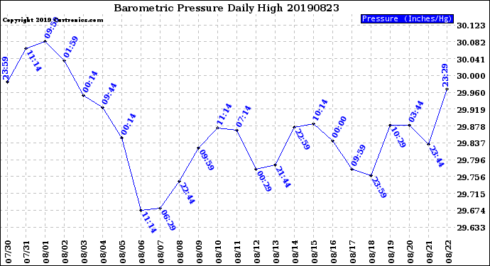 Milwaukee Weather Barometric Pressure<br>Daily High