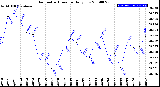 Milwaukee Weather Barometric Pressure<br>Daily Low