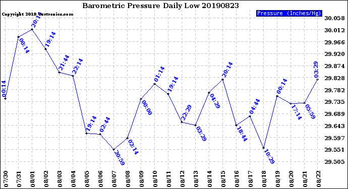 Milwaukee Weather Barometric Pressure<br>Daily Low