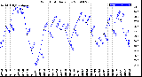 Milwaukee Weather Wind Chill<br>Daily Low