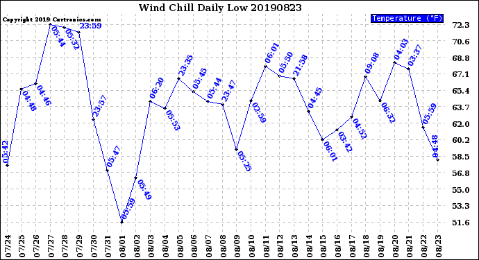 Milwaukee Weather Wind Chill<br>Daily Low