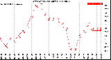 Milwaukee Weather Dew Point<br>(24 Hours)