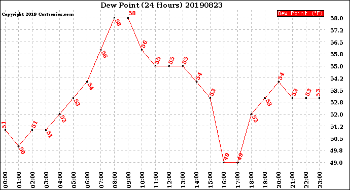 Milwaukee Weather Dew Point<br>(24 Hours)