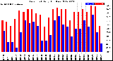 Milwaukee Weather Dew Point<br>Daily High/Low