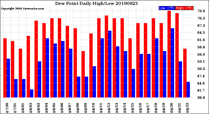 Milwaukee Weather Dew Point<br>Daily High/Low