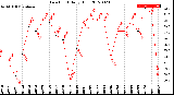 Milwaukee Weather Dew Point<br>Daily High