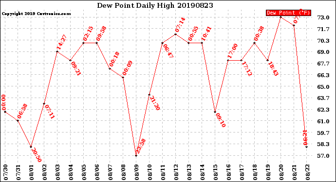 Milwaukee Weather Dew Point<br>Daily High