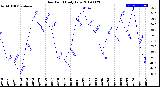 Milwaukee Weather Dew Point<br>Daily Low