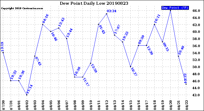 Milwaukee Weather Dew Point<br>Daily Low