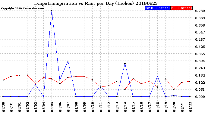 Milwaukee Weather Evapotranspiration<br>vs Rain per Day<br>(Inches)