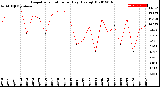 Milwaukee Weather Evapotranspiration<br>per Day (Ozs sq/ft)