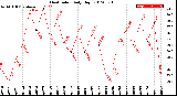 Milwaukee Weather Heat Index<br>Daily High